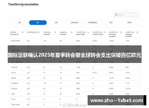 国际足联确认2025年夏季转会窗全球转会支出突破百亿欧元 国际足联确认2025年夏季转会窗全球转会支出突破百亿欧元